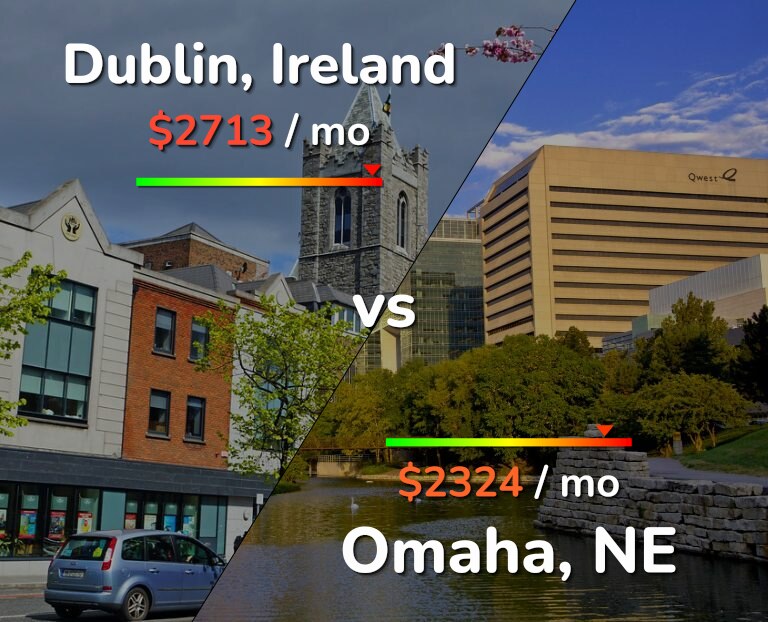 Cost of living in Dublin vs Omaha infographic