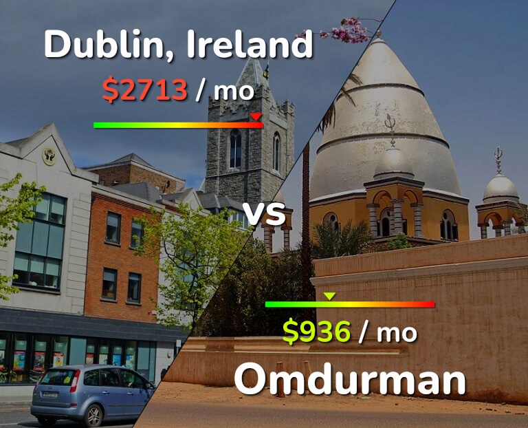 Cost of living in Dublin vs Omdurman infographic
