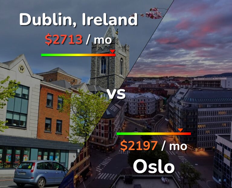 Cost of living in Dublin vs Oslo infographic