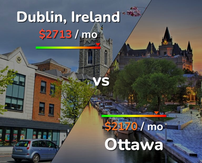 Cost of living in Dublin vs Ottawa infographic