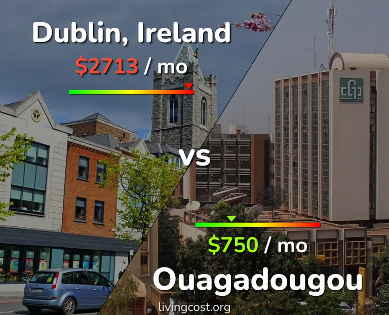 Cost of living in Dublin vs Ouagadougou infographic
