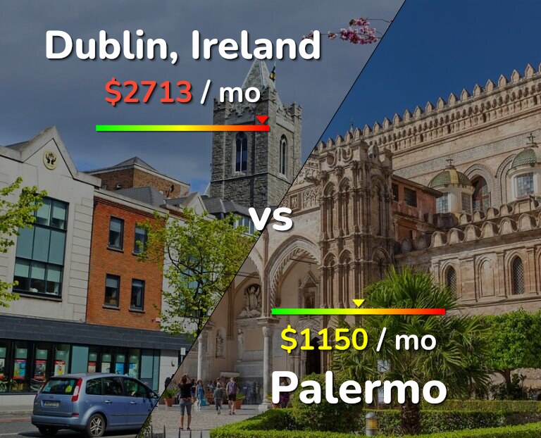 Cost of living in Dublin vs Palermo infographic