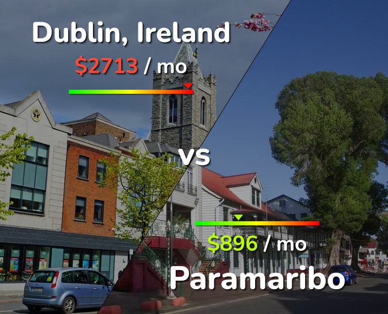 Cost of living in Dublin vs Paramaribo infographic