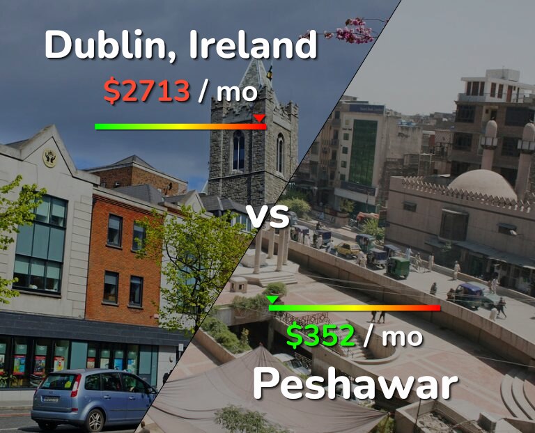 Cost of living in Dublin vs Peshawar infographic