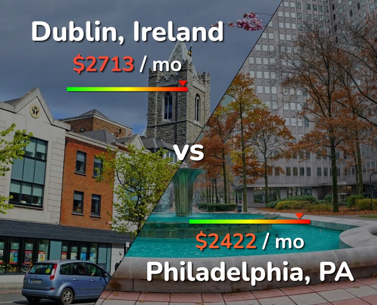 Cost of living in Dublin vs Philadelphia infographic