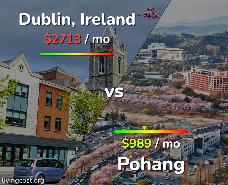 Cost of living in Dublin vs Pohang infographic