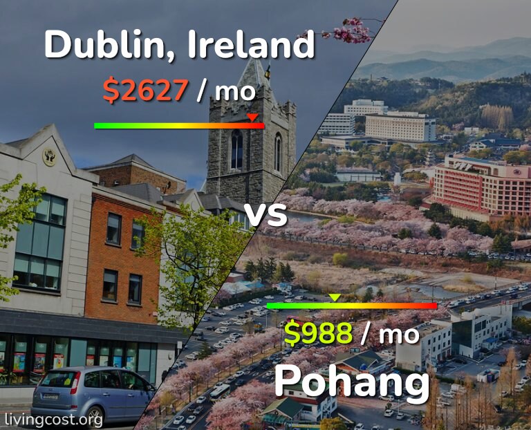 Cost of living in Dublin vs Pohang infographic