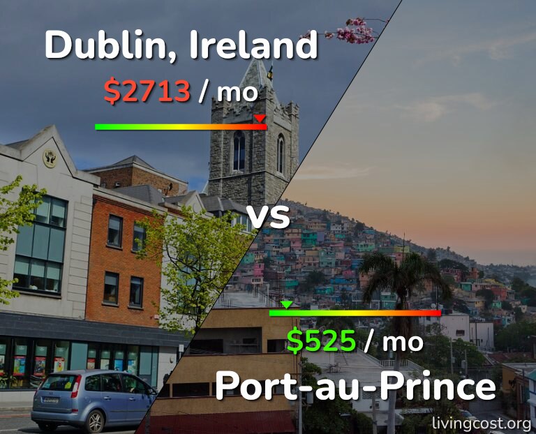 Cost of living in Dublin vs Port-au-Prince infographic