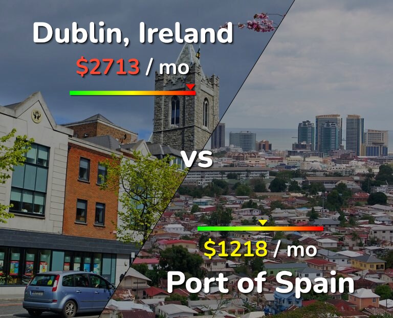 Cost of living in Dublin vs Port of Spain infographic
