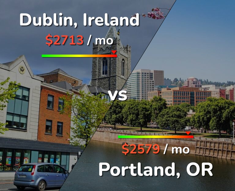 Cost of living in Dublin vs Portland infographic