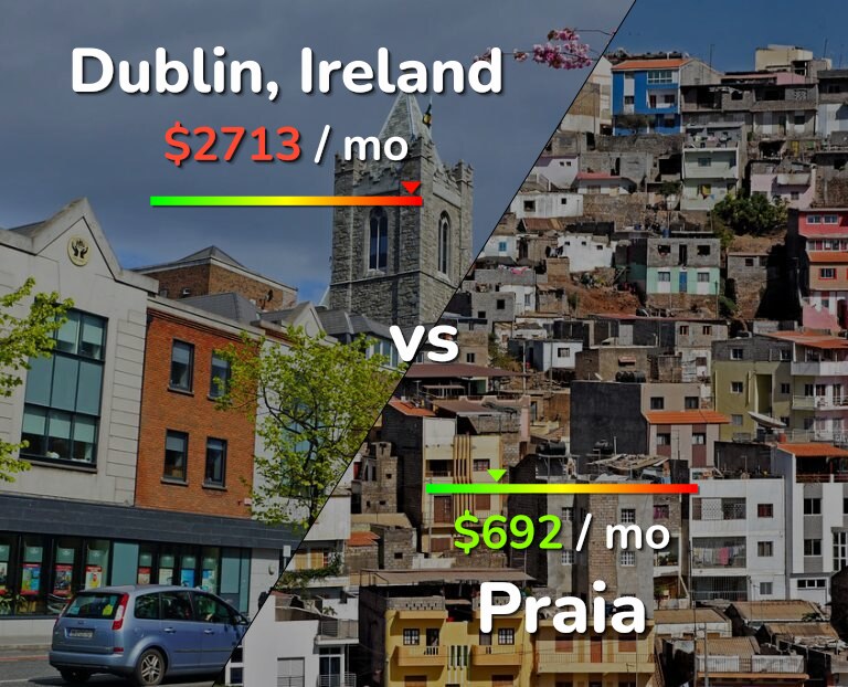 Cost of living in Dublin vs Praia infographic