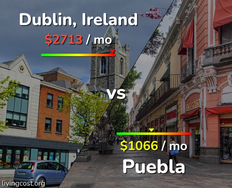 Cost of living in Dublin vs Puebla infographic