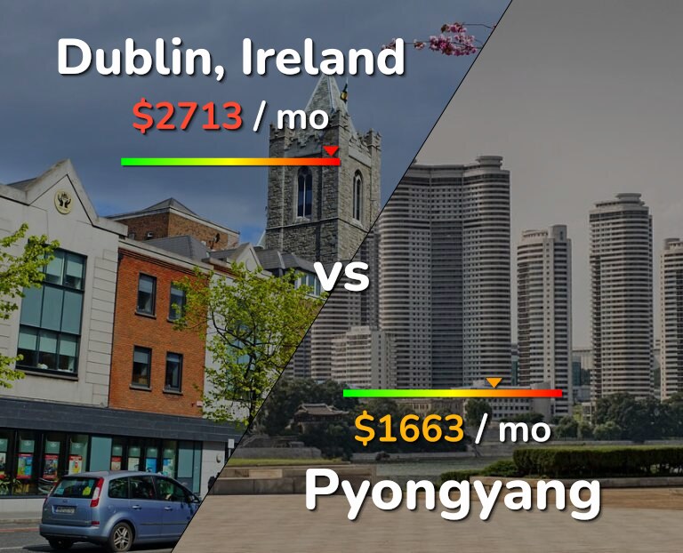 Cost of living in Dublin vs Pyongyang infographic