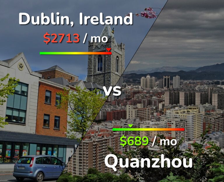Cost of living in Dublin vs Quanzhou infographic