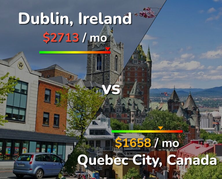Cost of living in Dublin vs Quebec City infographic