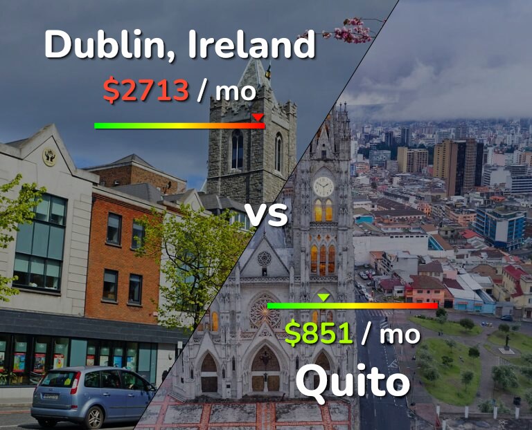 Cost of living in Dublin vs Quito infographic