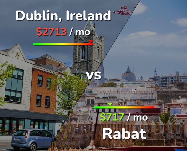 Cost of living in Dublin vs Rabat infographic