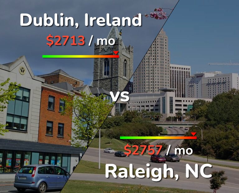 Cost of living in Dublin vs Raleigh infographic