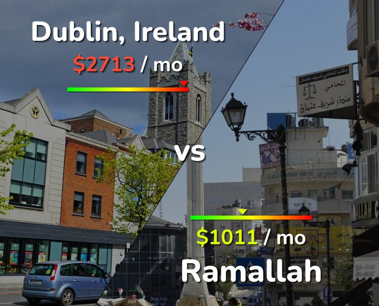 Cost of living in Dublin vs Ramallah infographic