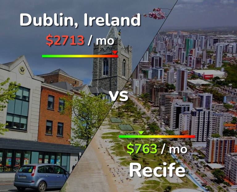 Cost of living in Dublin vs Recife infographic