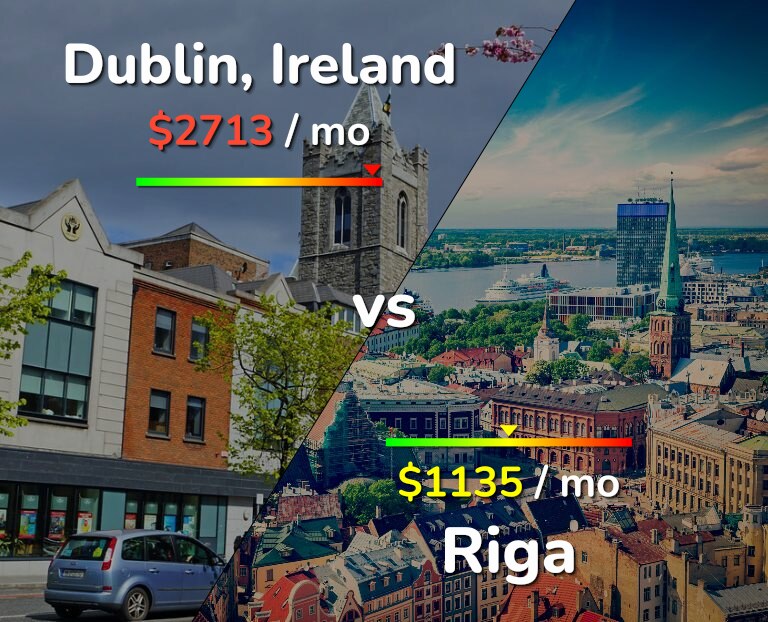 Cost of living in Dublin vs Riga infographic