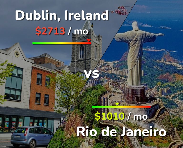 Cost of living in Dublin vs Rio de Janeiro infographic