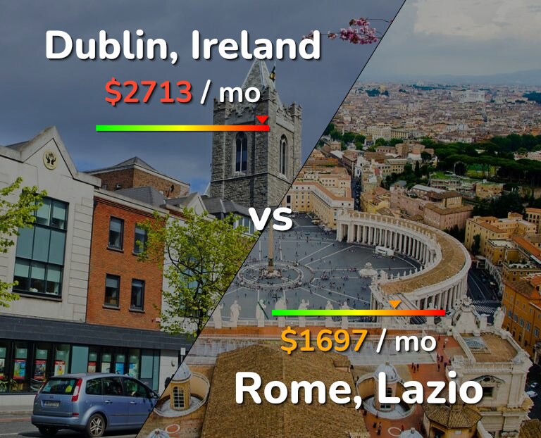 Cost of living in Dublin vs Rome infographic