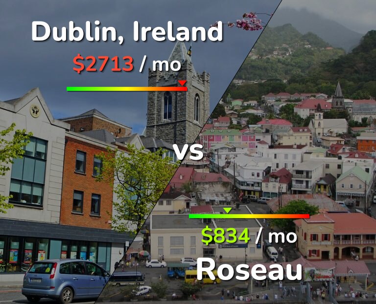 Cost of living in Dublin vs Roseau infographic