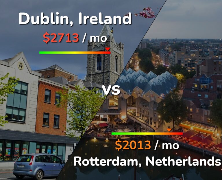 Cost of living in Dublin vs Rotterdam infographic