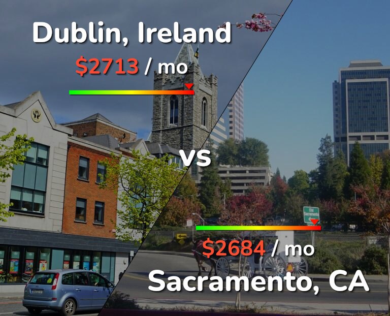 Cost of living in Dublin vs Sacramento infographic