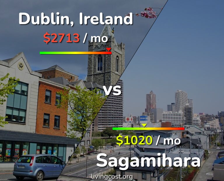 Cost of living in Dublin vs Sagamihara infographic