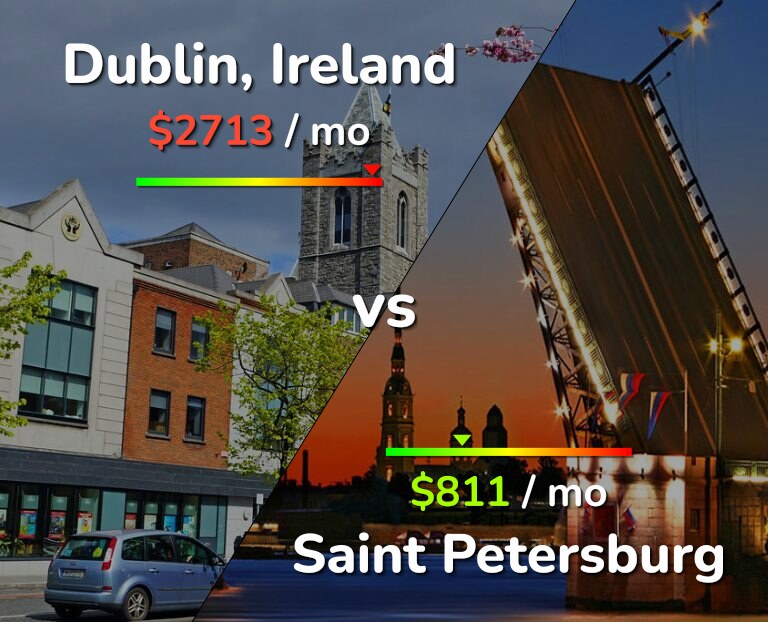 Cost of living in Dublin vs Saint Petersburg infographic