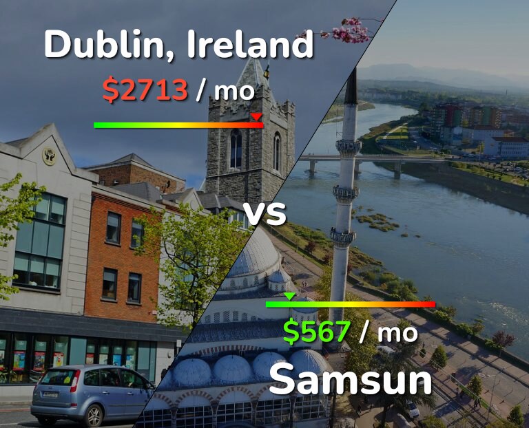 Cost of living in Dublin vs Samsun infographic