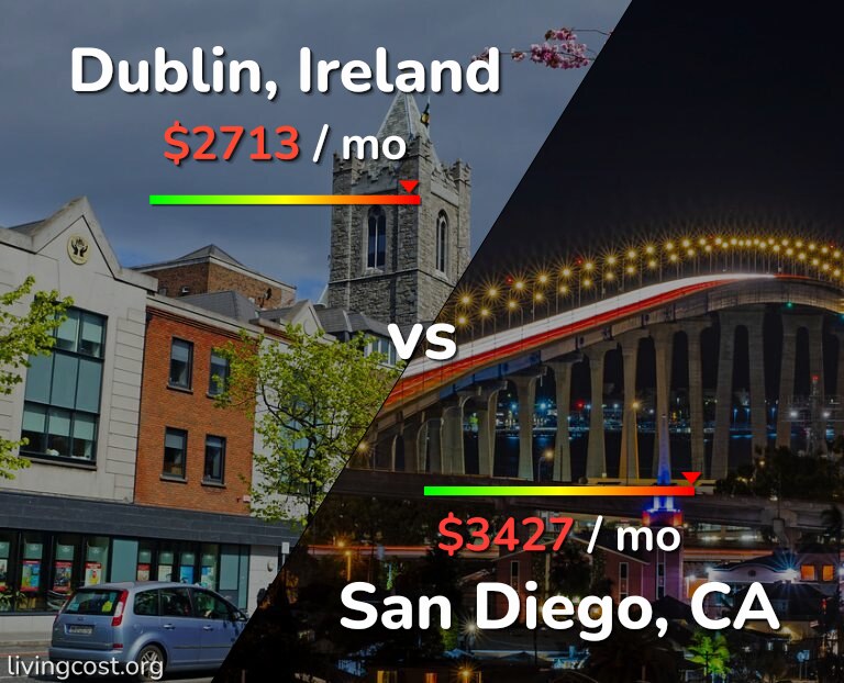 Cost of living in Dublin vs San Diego infographic
