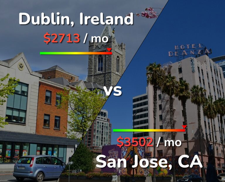 Cost of living in Dublin vs San Jose, United States infographic