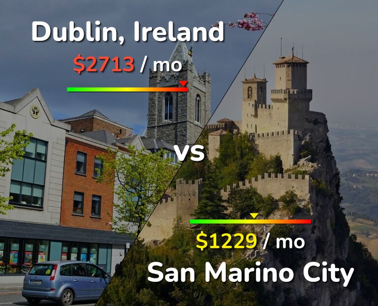 Cost of living in Dublin vs San Marino City infographic