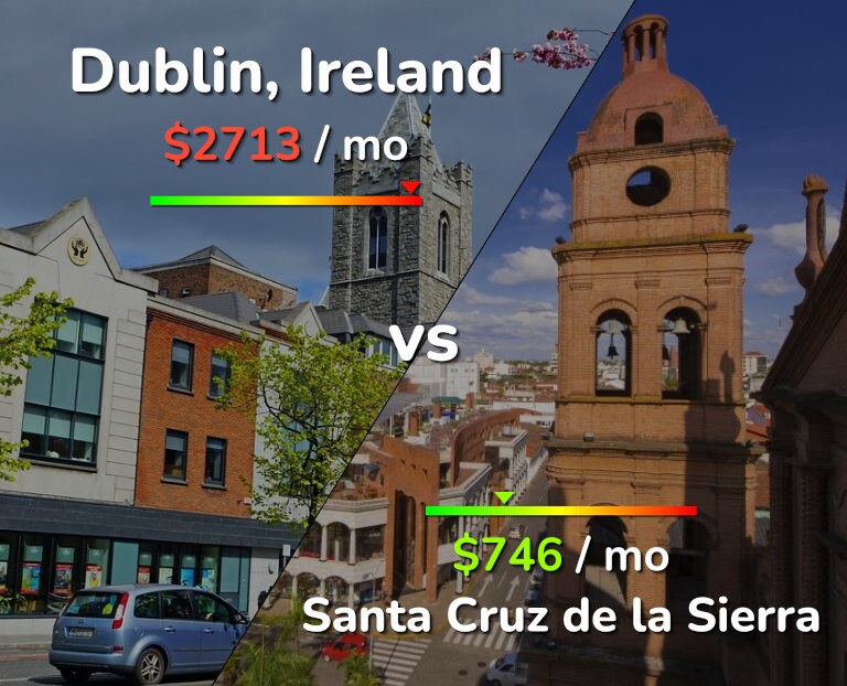 Cost of living in Dublin vs Santa Cruz de la Sierra infographic