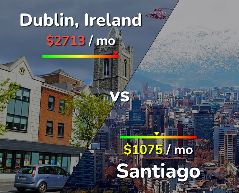 Cost of living in Dublin vs Santiago infographic