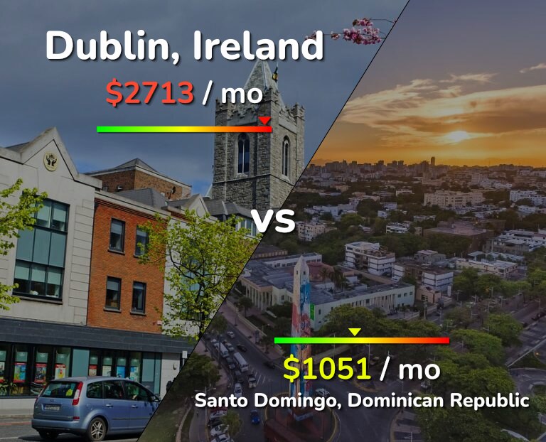 Cost of living in Dublin vs Santo Domingo infographic