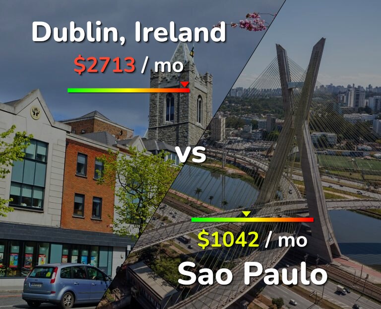 Cost of living in Dublin vs Sao Paulo infographic