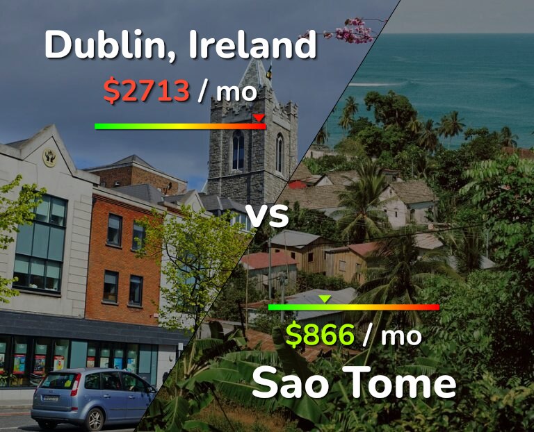 Cost of living in Dublin vs Sao Tome infographic