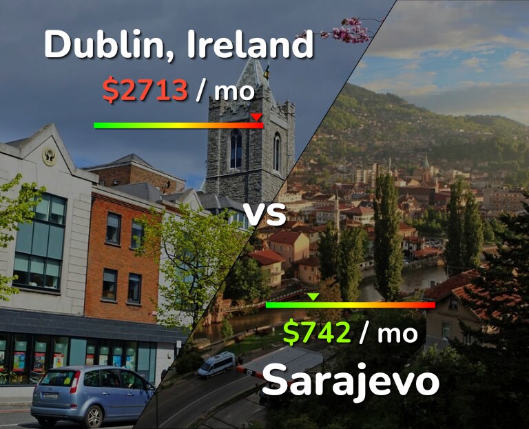 Cost of living in Dublin vs Sarajevo infographic