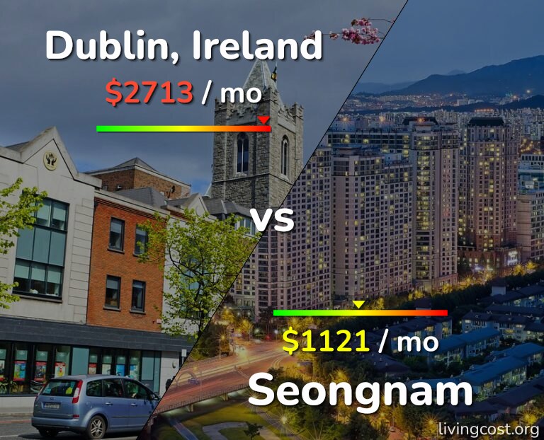Cost of living in Dublin vs Seongnam infographic