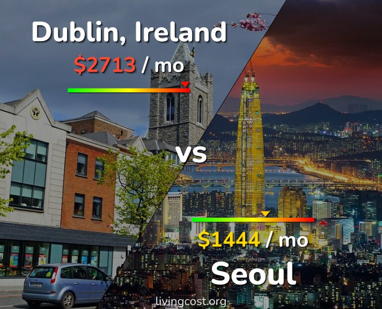 Cost of living in Dublin vs Seoul infographic