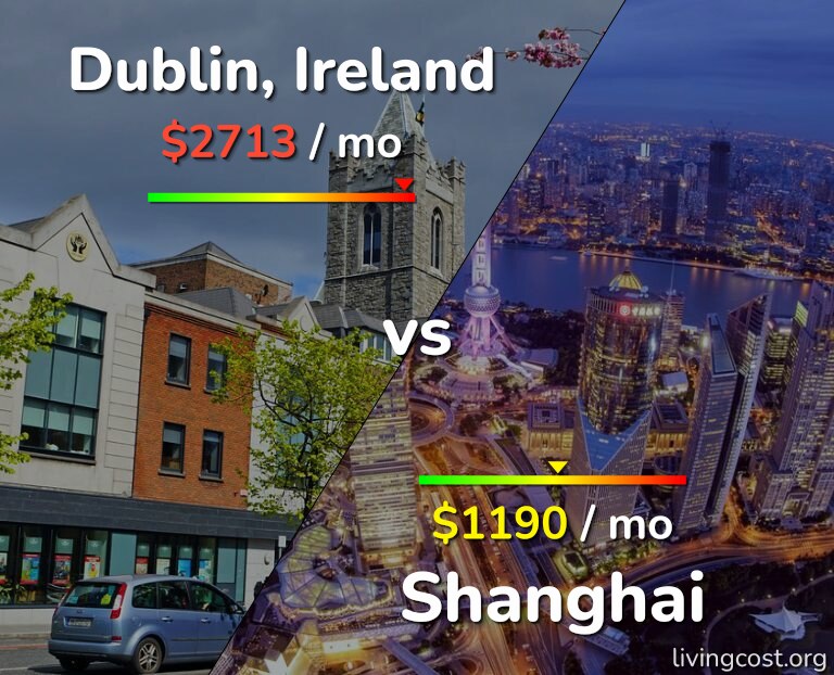 Cost of living in Dublin vs Shanghai infographic