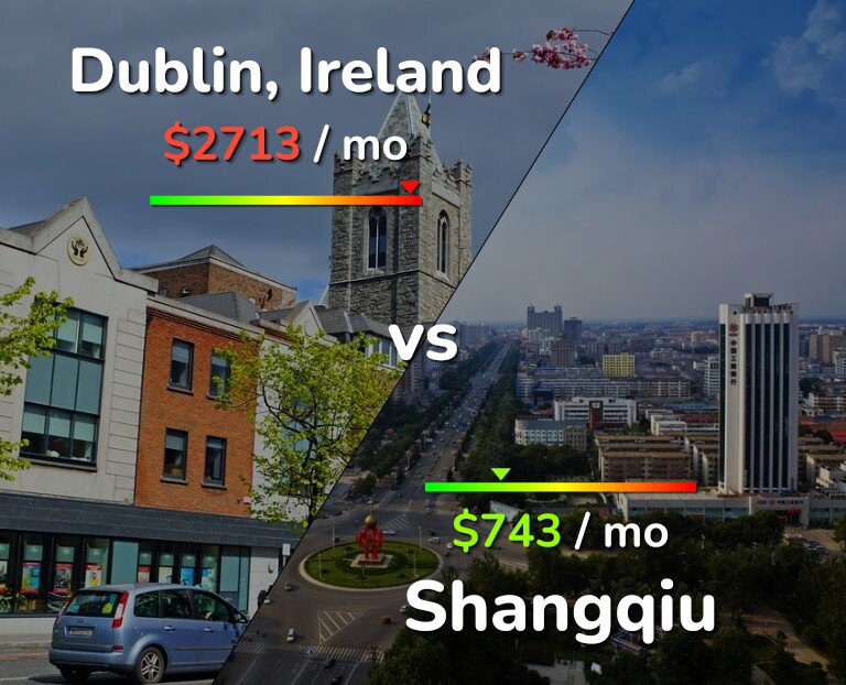 Cost of living in Dublin vs Shangqiu infographic