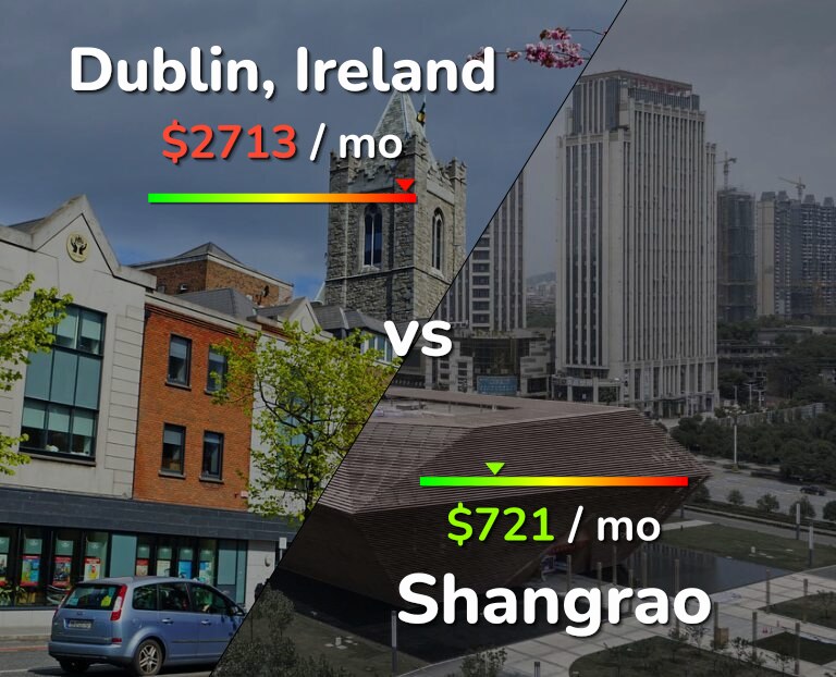 Cost of living in Dublin vs Shangrao infographic