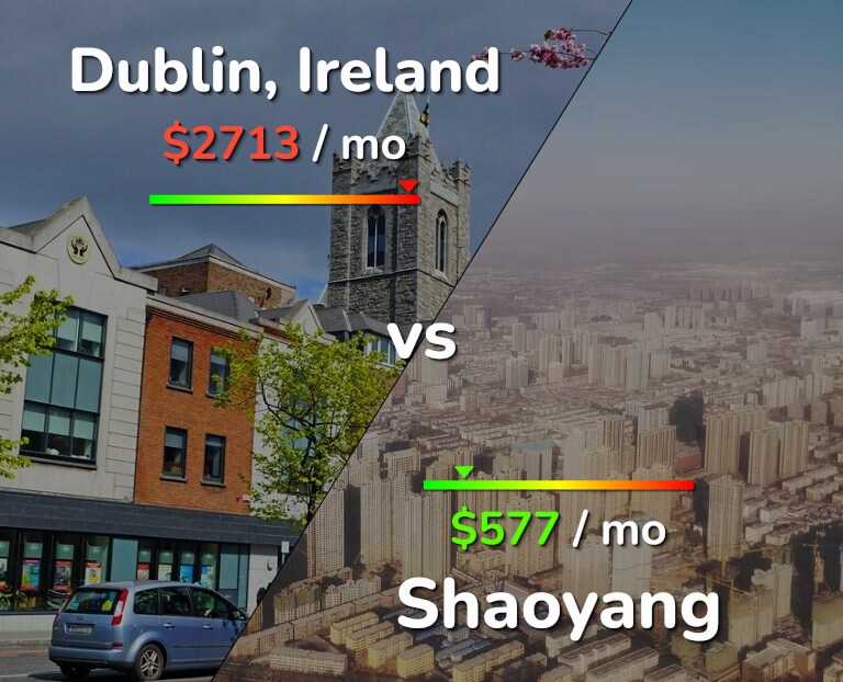 Cost of living in Dublin vs Shaoyang infographic