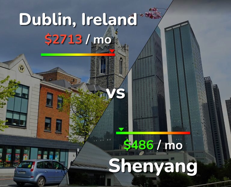 Cost of living in Dublin vs Shenyang infographic