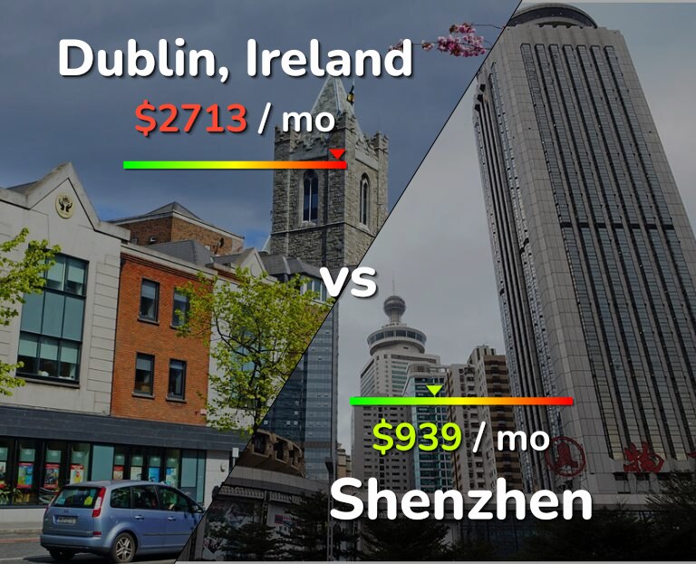Cost of living in Dublin vs Shenzhen infographic